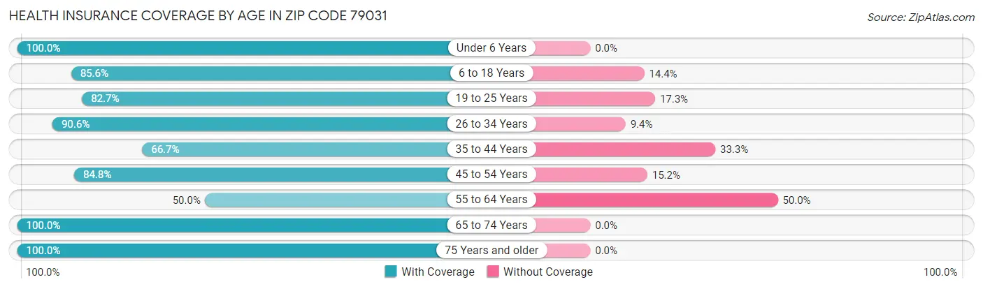Health Insurance Coverage by Age in Zip Code 79031