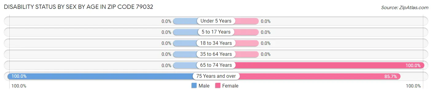 Disability Status by Sex by Age in Zip Code 79032