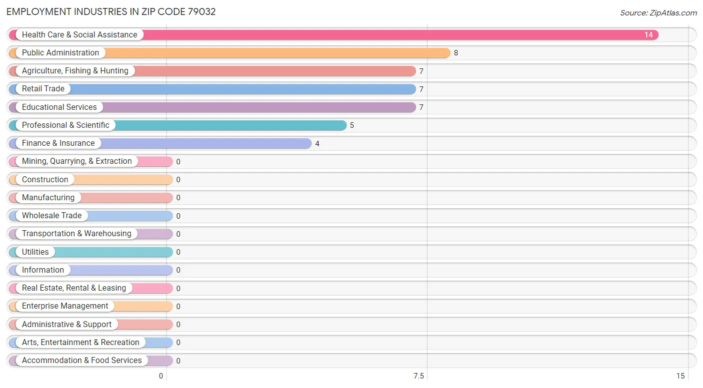 Employment Industries in Zip Code 79032
