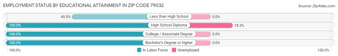 Employment Status by Educational Attainment in Zip Code 79032