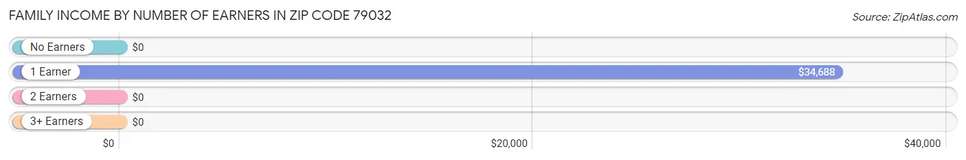 Family Income by Number of Earners in Zip Code 79032