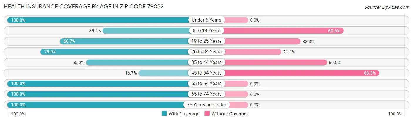 Health Insurance Coverage by Age in Zip Code 79032