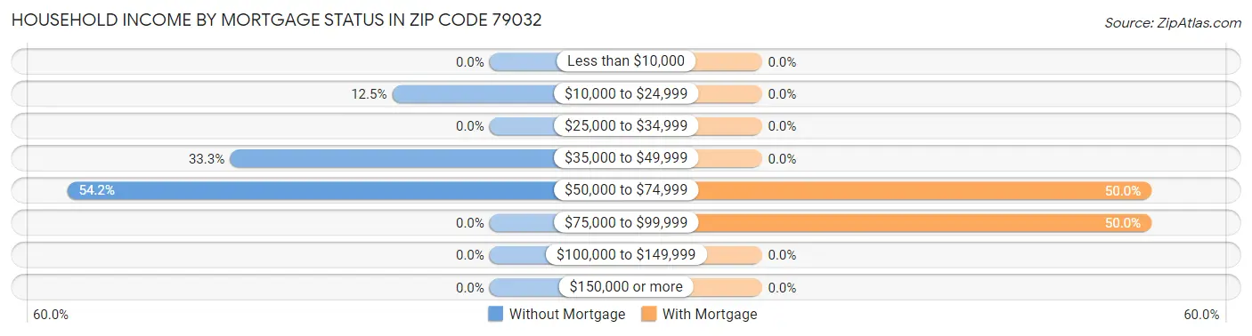 Household Income by Mortgage Status in Zip Code 79032