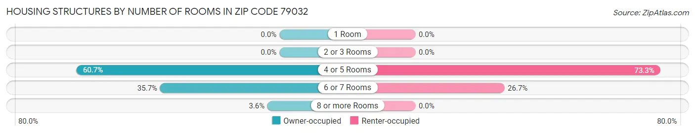 Housing Structures by Number of Rooms in Zip Code 79032