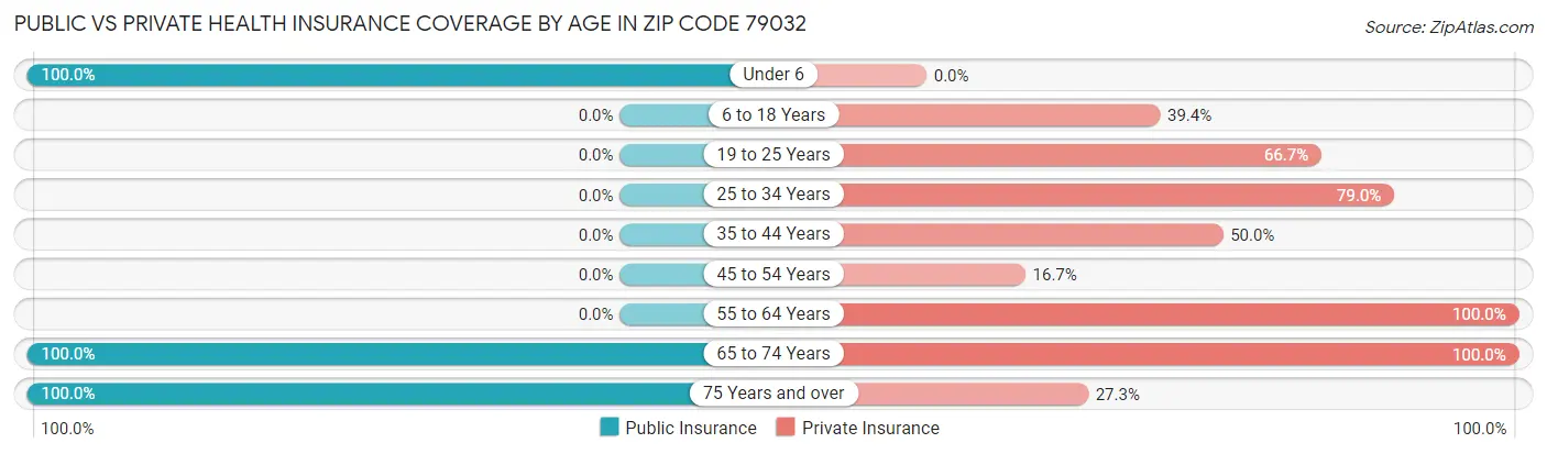Public vs Private Health Insurance Coverage by Age in Zip Code 79032