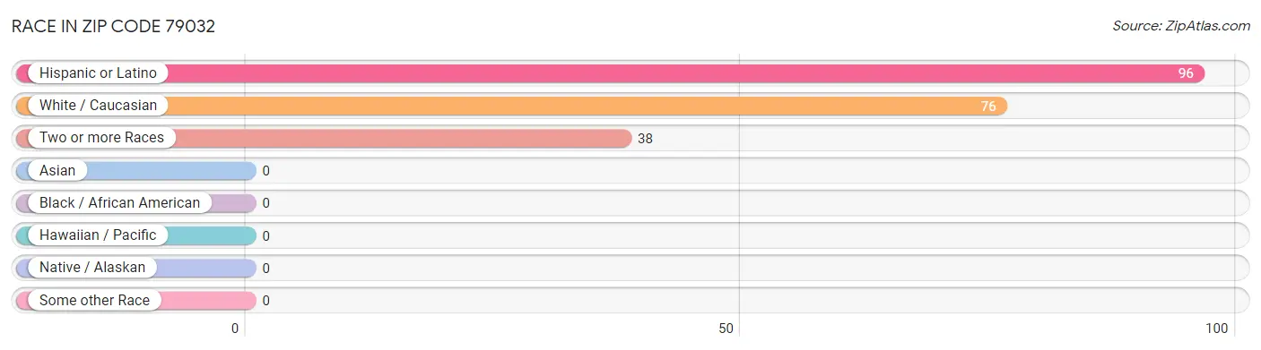 Race in Zip Code 79032