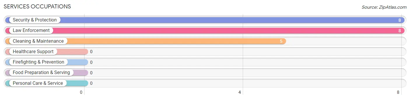 Services Occupations in Zip Code 79032