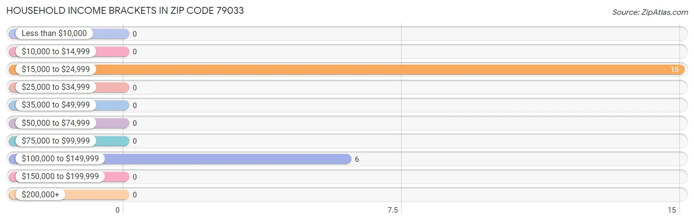 Household Income Brackets in Zip Code 79033