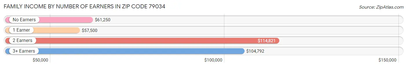 Family Income by Number of Earners in Zip Code 79034