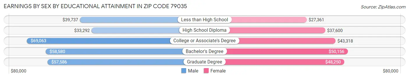 Earnings by Sex by Educational Attainment in Zip Code 79035
