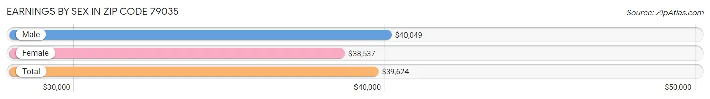 Earnings by Sex in Zip Code 79035