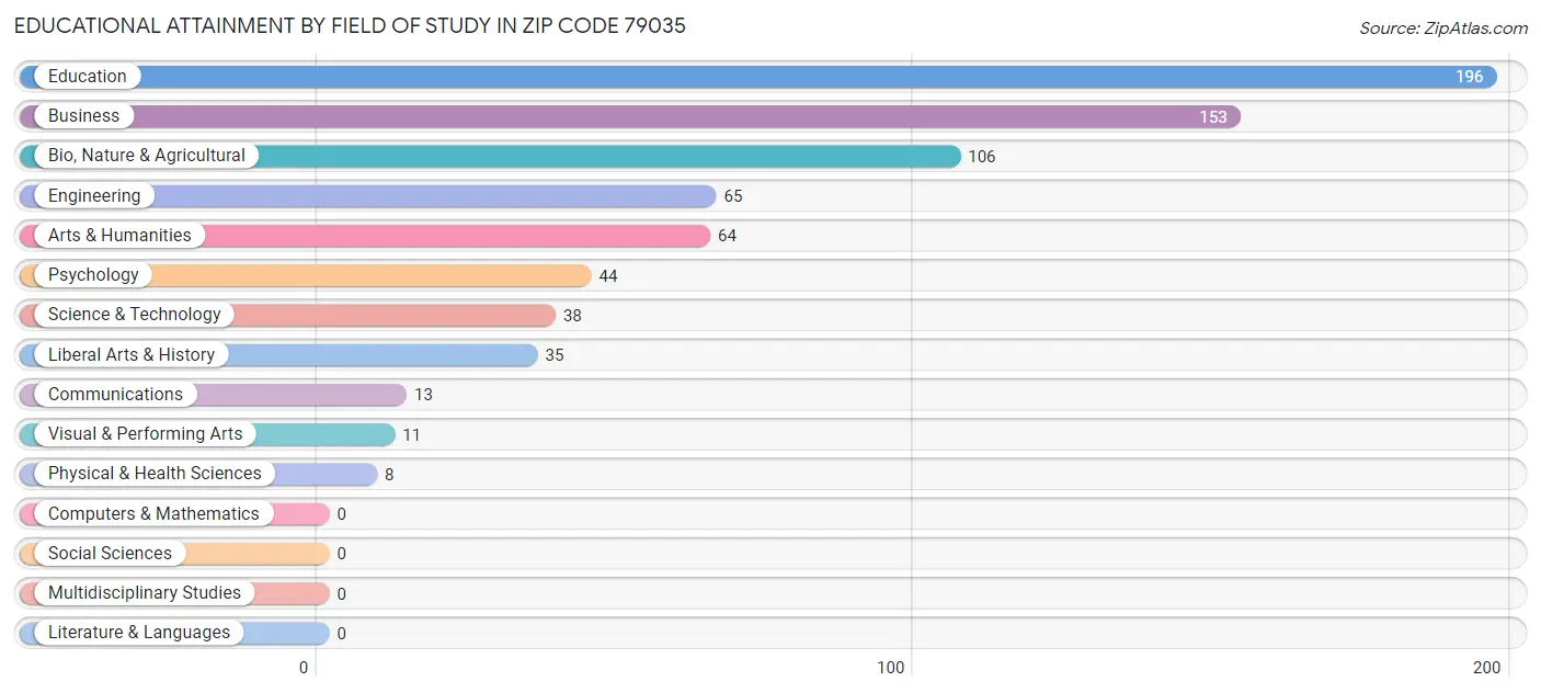 Educational Attainment by Field of Study in Zip Code 79035