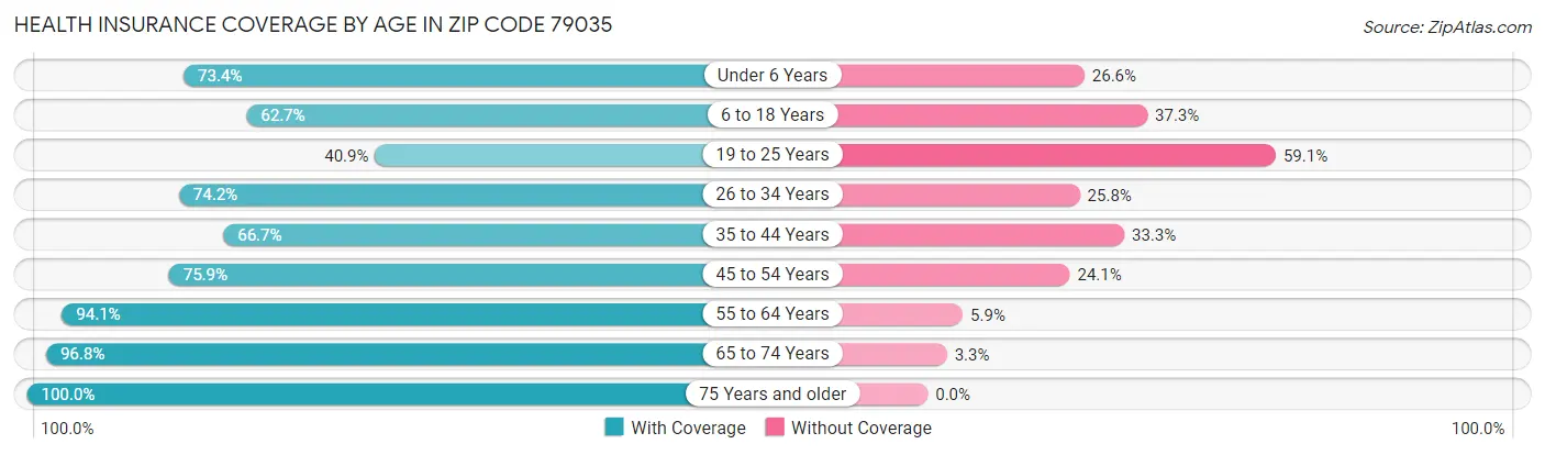 Health Insurance Coverage by Age in Zip Code 79035