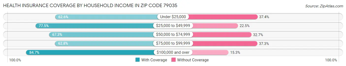 Health Insurance Coverage by Household Income in Zip Code 79035