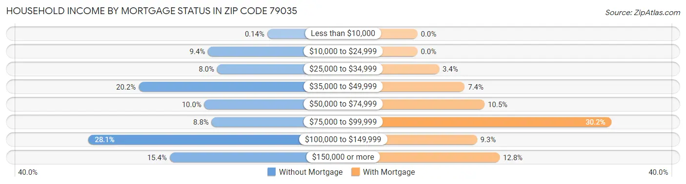 Household Income by Mortgage Status in Zip Code 79035