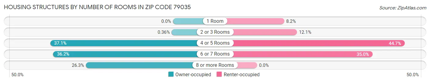 Housing Structures by Number of Rooms in Zip Code 79035