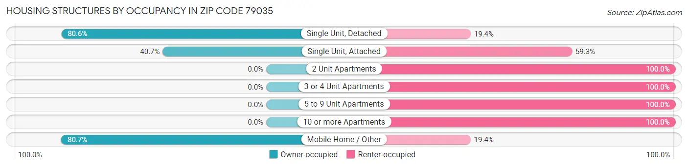 Housing Structures by Occupancy in Zip Code 79035