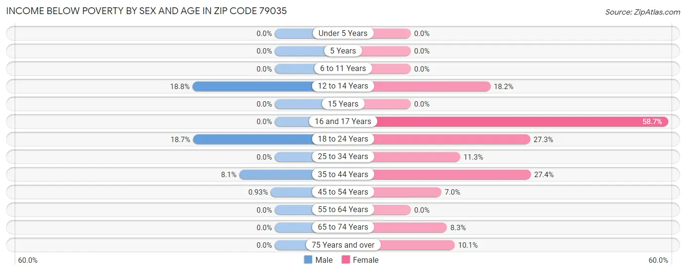 Income Below Poverty by Sex and Age in Zip Code 79035
