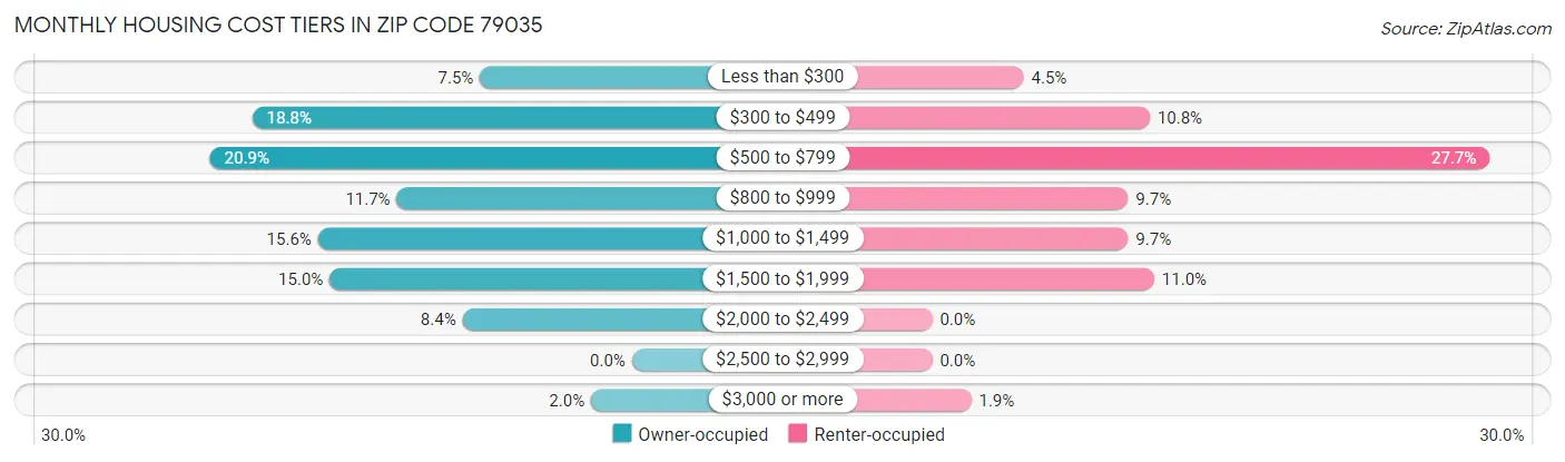 Monthly Housing Cost Tiers in Zip Code 79035