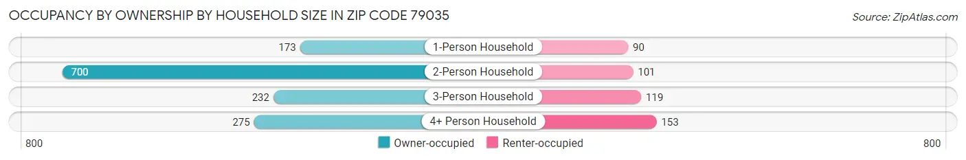 Occupancy by Ownership by Household Size in Zip Code 79035