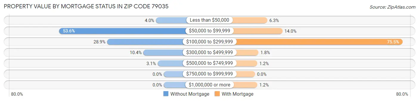 Property Value by Mortgage Status in Zip Code 79035