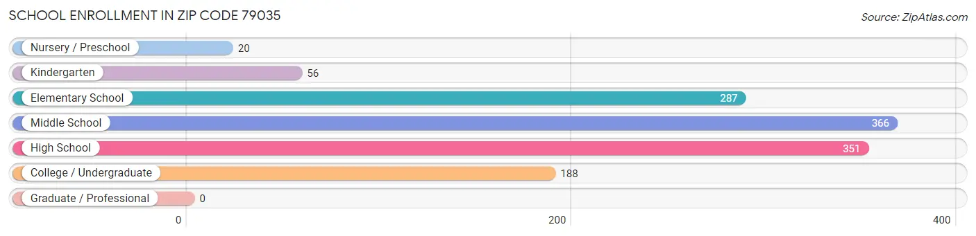 School Enrollment in Zip Code 79035