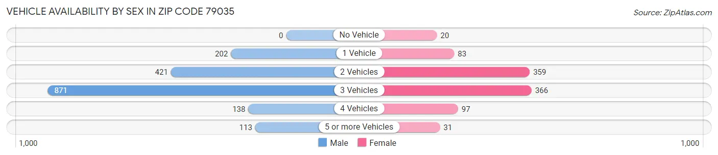 Vehicle Availability by Sex in Zip Code 79035