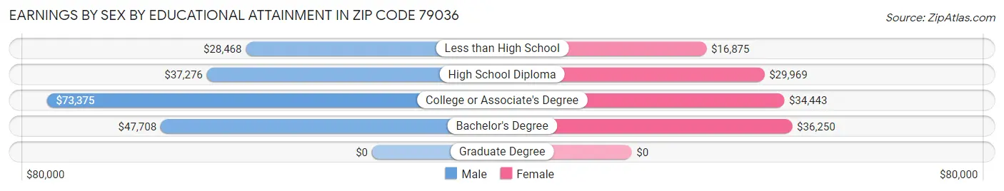 Earnings by Sex by Educational Attainment in Zip Code 79036