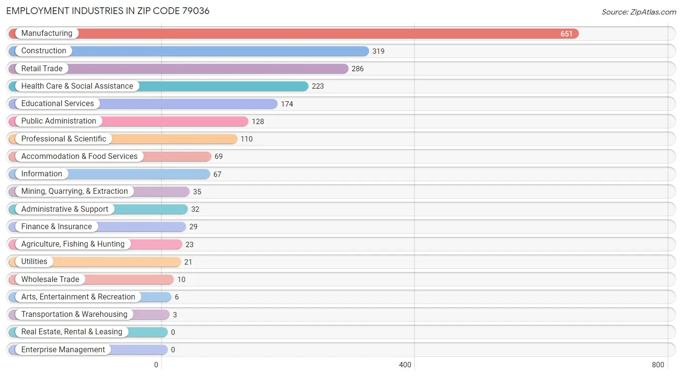 Employment Industries in Zip Code 79036