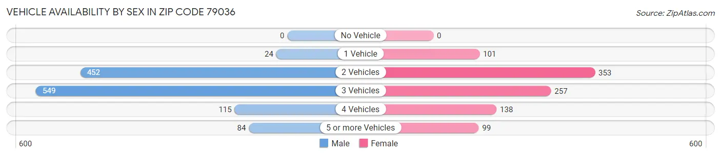 Vehicle Availability by Sex in Zip Code 79036