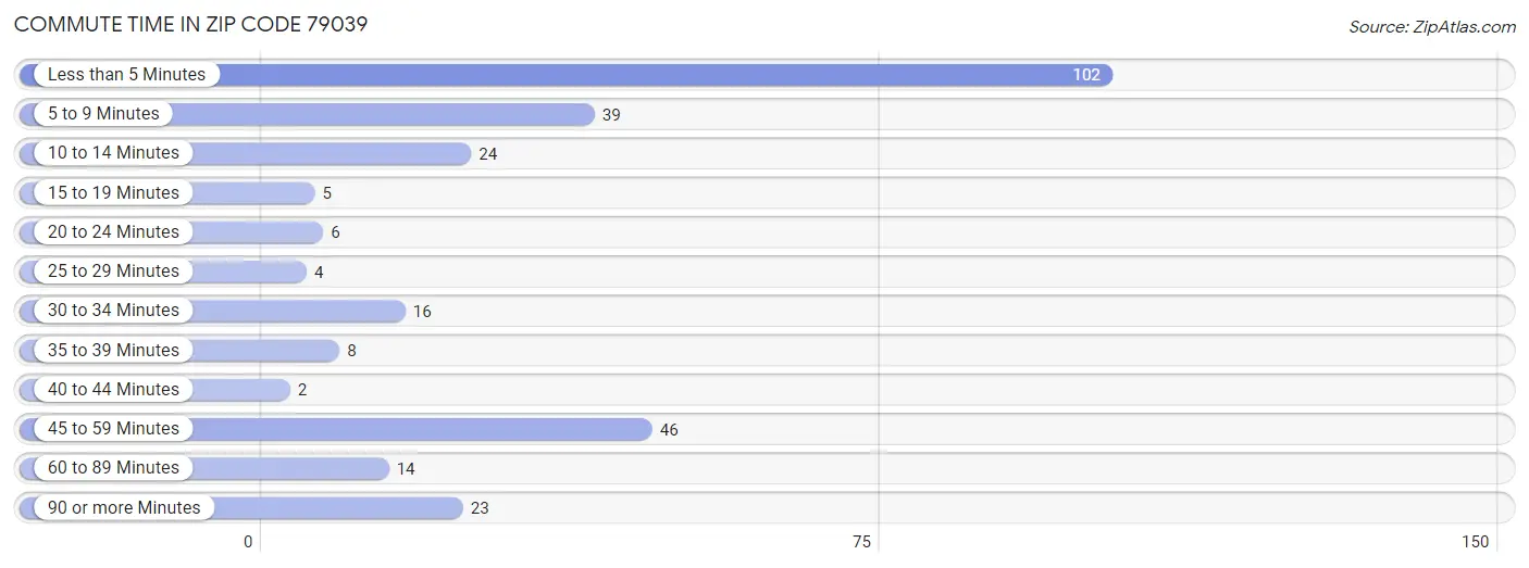 Commute Time in Zip Code 79039