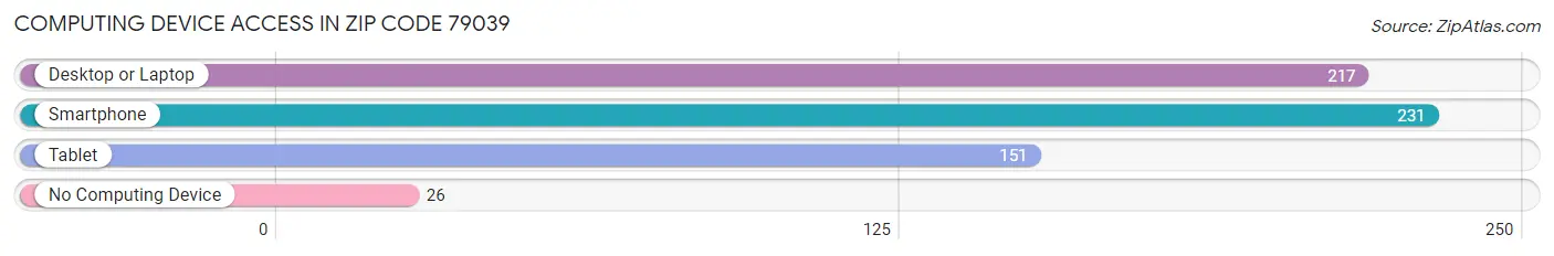 Computing Device Access in Zip Code 79039