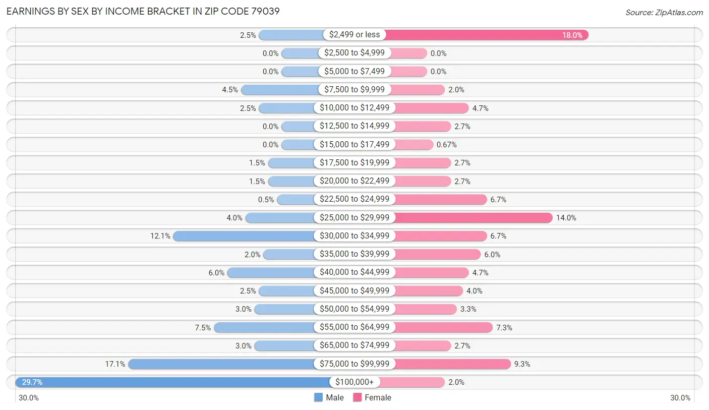 Earnings by Sex by Income Bracket in Zip Code 79039