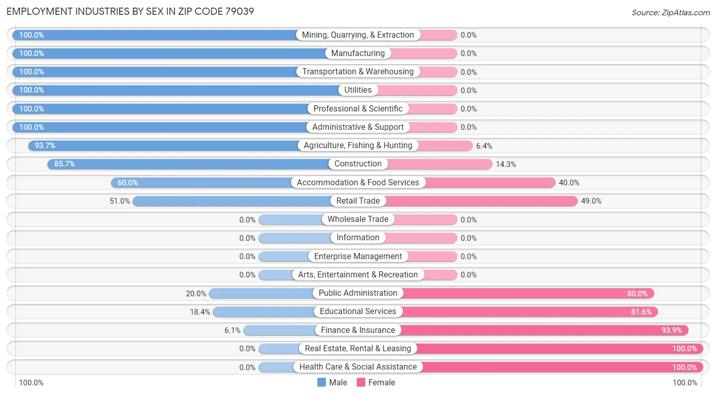 Employment Industries by Sex in Zip Code 79039