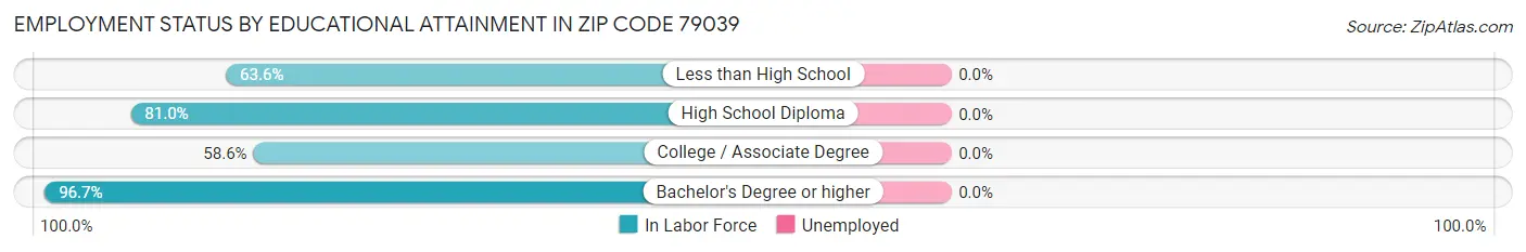 Employment Status by Educational Attainment in Zip Code 79039