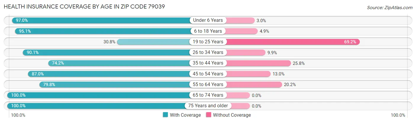 Health Insurance Coverage by Age in Zip Code 79039