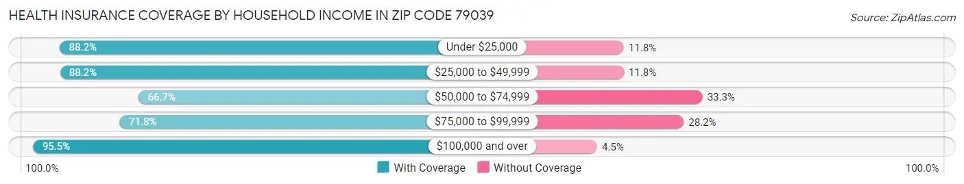 Health Insurance Coverage by Household Income in Zip Code 79039