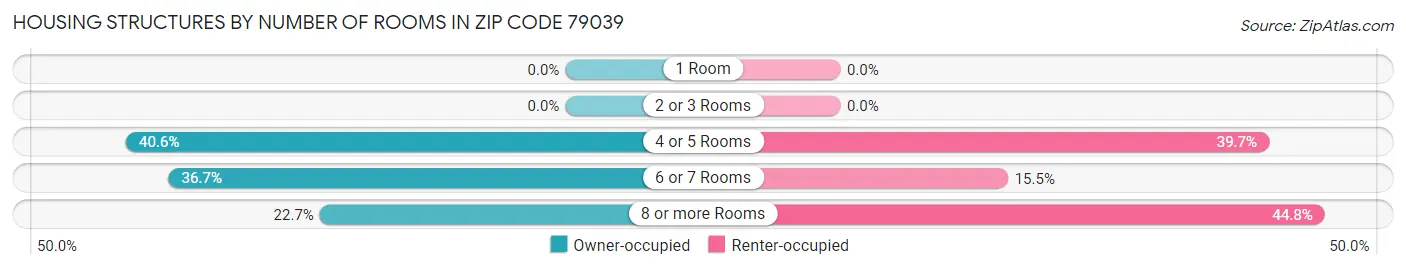 Housing Structures by Number of Rooms in Zip Code 79039
