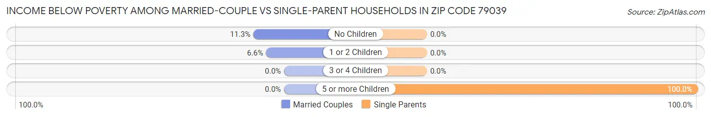 Income Below Poverty Among Married-Couple vs Single-Parent Households in Zip Code 79039