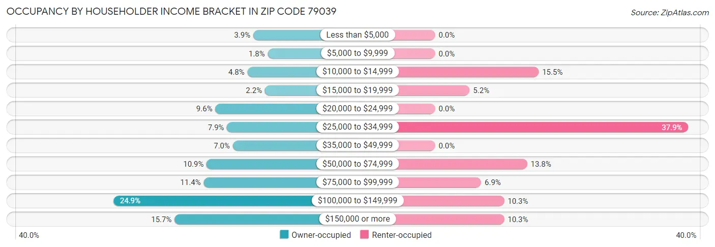 Occupancy by Householder Income Bracket in Zip Code 79039