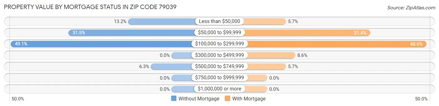 Property Value by Mortgage Status in Zip Code 79039