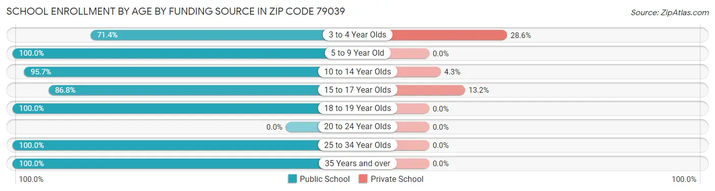 School Enrollment by Age by Funding Source in Zip Code 79039