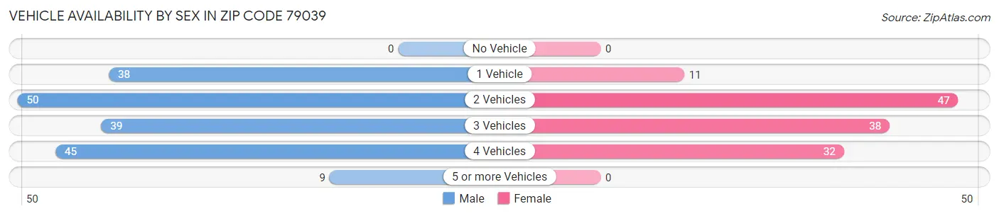 Vehicle Availability by Sex in Zip Code 79039