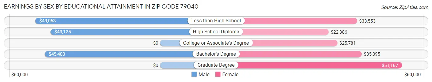 Earnings by Sex by Educational Attainment in Zip Code 79040