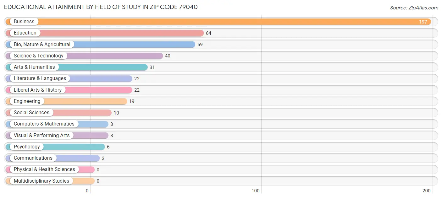 Educational Attainment by Field of Study in Zip Code 79040