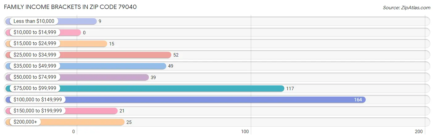 Family Income Brackets in Zip Code 79040