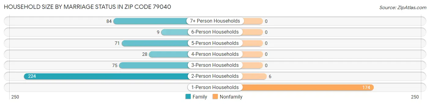 Household Size by Marriage Status in Zip Code 79040