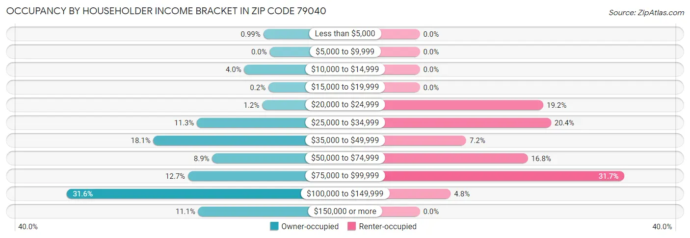 Occupancy by Householder Income Bracket in Zip Code 79040