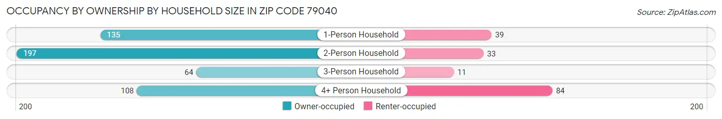Occupancy by Ownership by Household Size in Zip Code 79040
