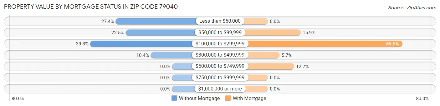 Property Value by Mortgage Status in Zip Code 79040